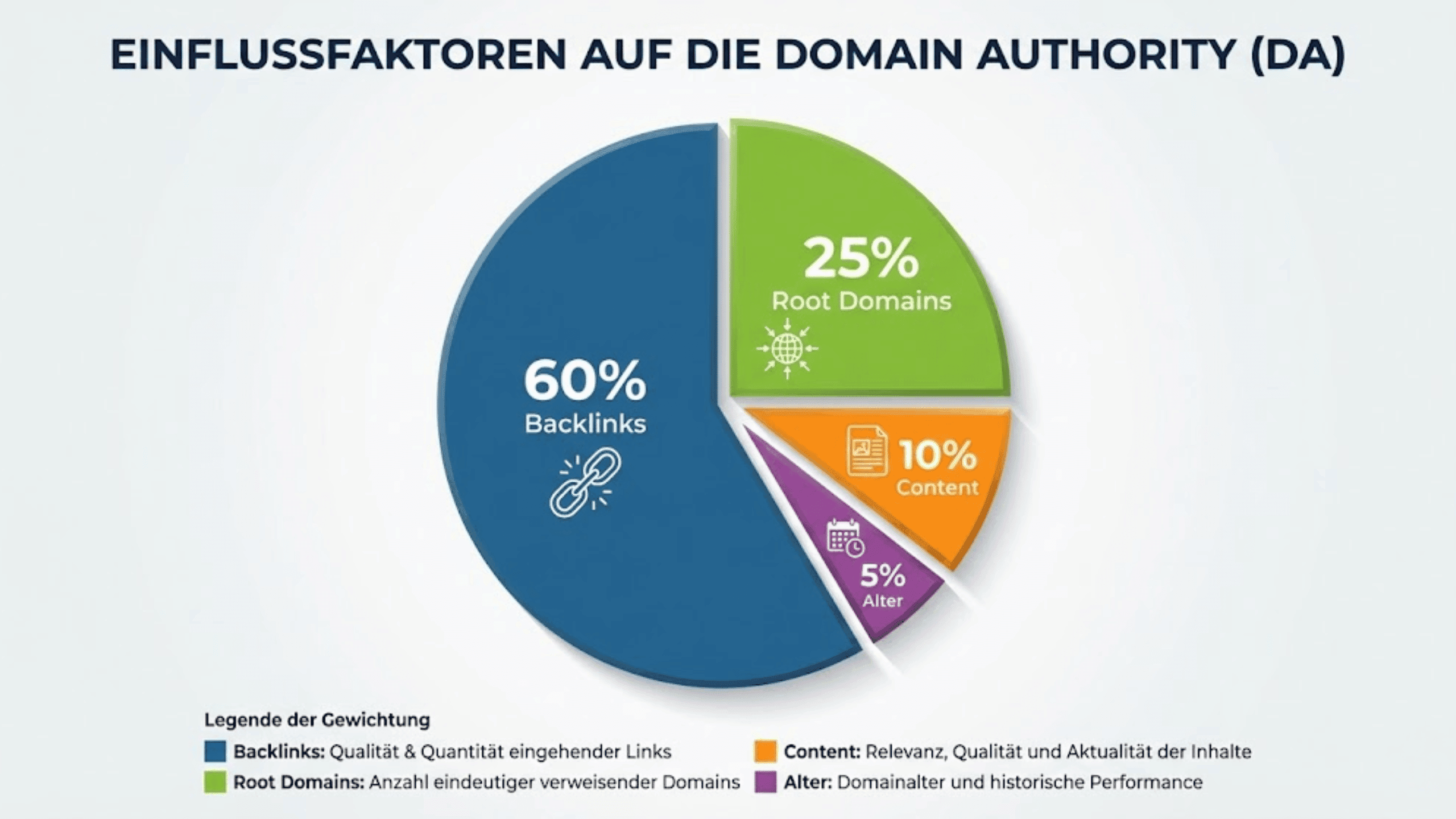 Domain Authority Einflussfaktoren: Backlinks (60%), Root Domains (25%), Content (10%), Domain-Alter (5%)