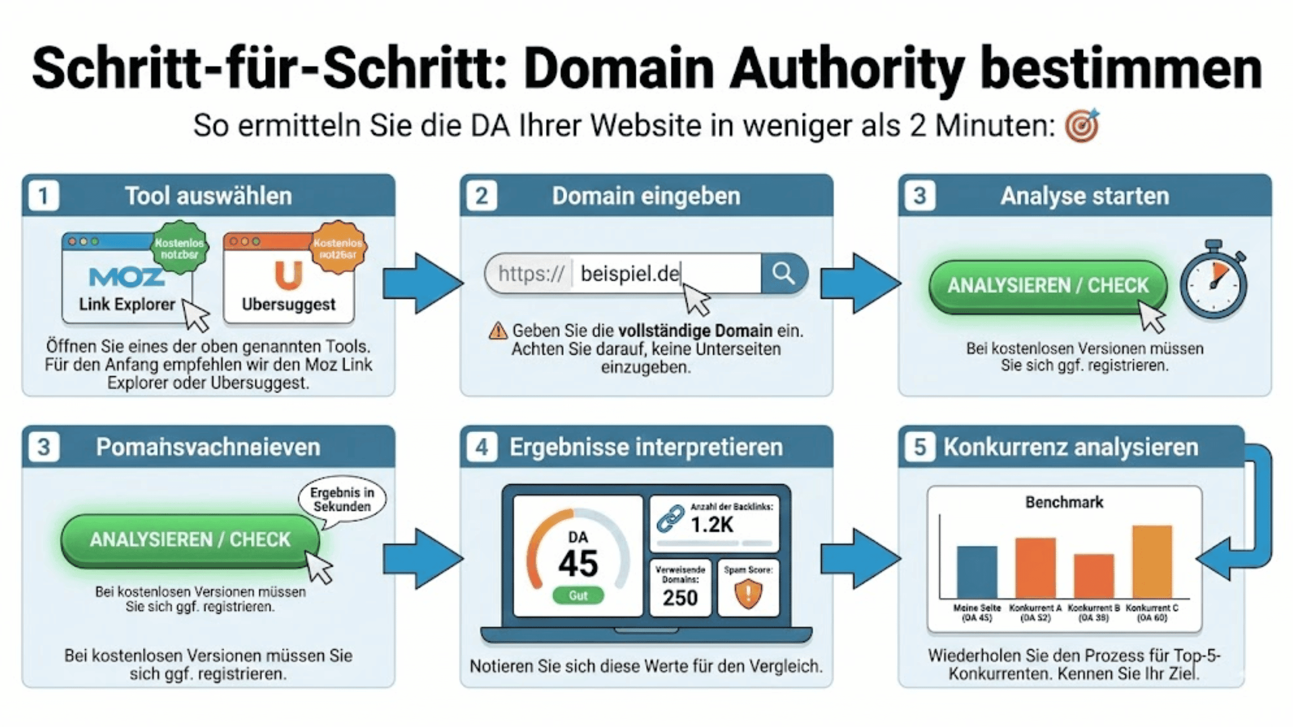 Domain Authority bestimmen in 5 Schritten: 1. Tool auswählen, 2. Domain eingeben, 3. Analyse starten, 4. Ergebnisse interpretieren, 5. Konkurrenz analysieren