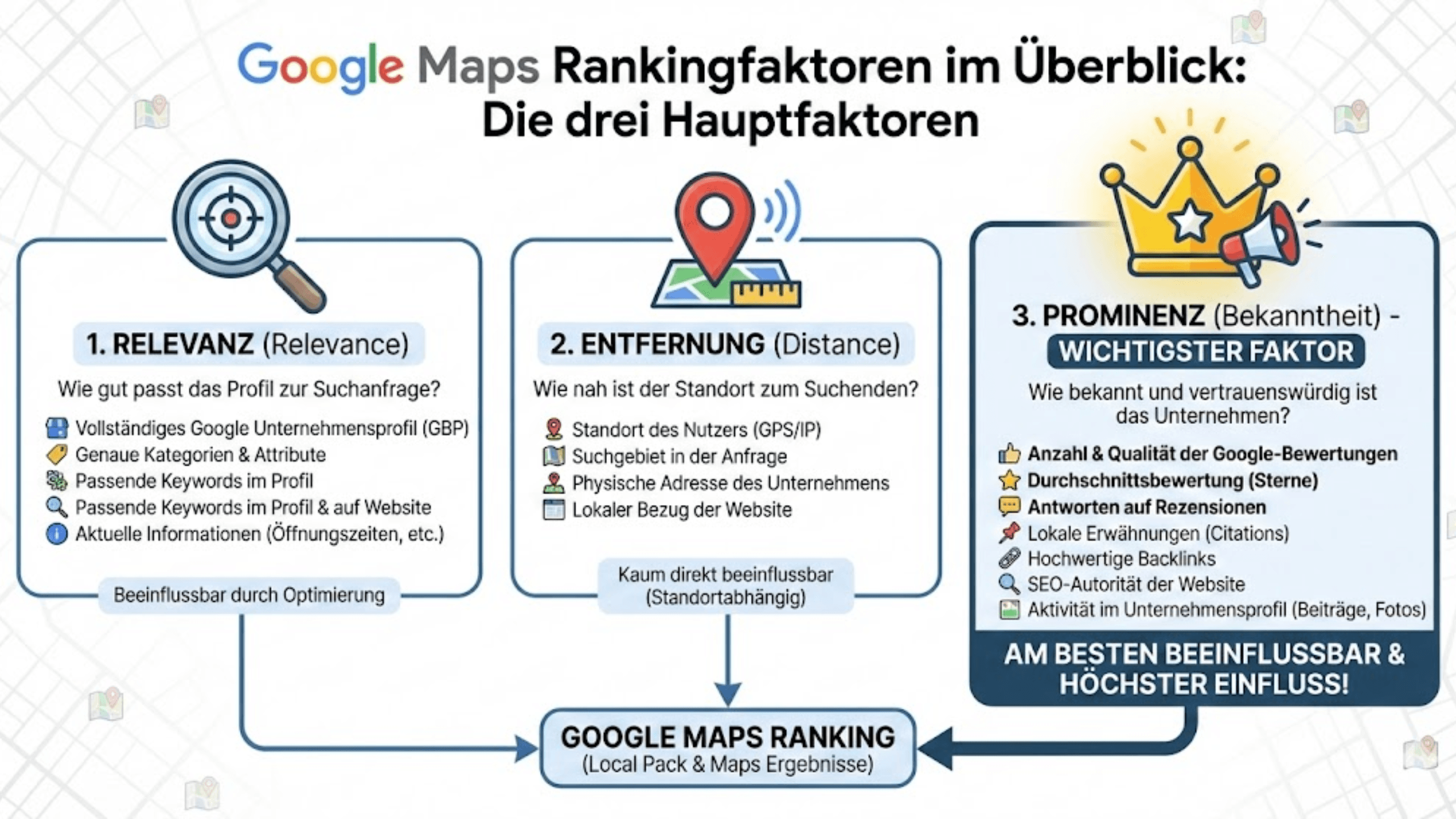 Google Maps Rankingfaktoren: Prominenz (50%), Relevanz (25%), Entfernung (25%) mit Unterfaktoren wie Bewertungen, NAP-Konsistenz, Backlinks